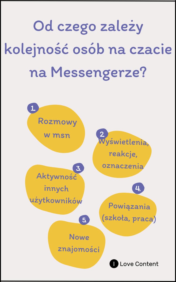 W jakiej kolejnosci wyswietlaja się znajomi na Messengerze?