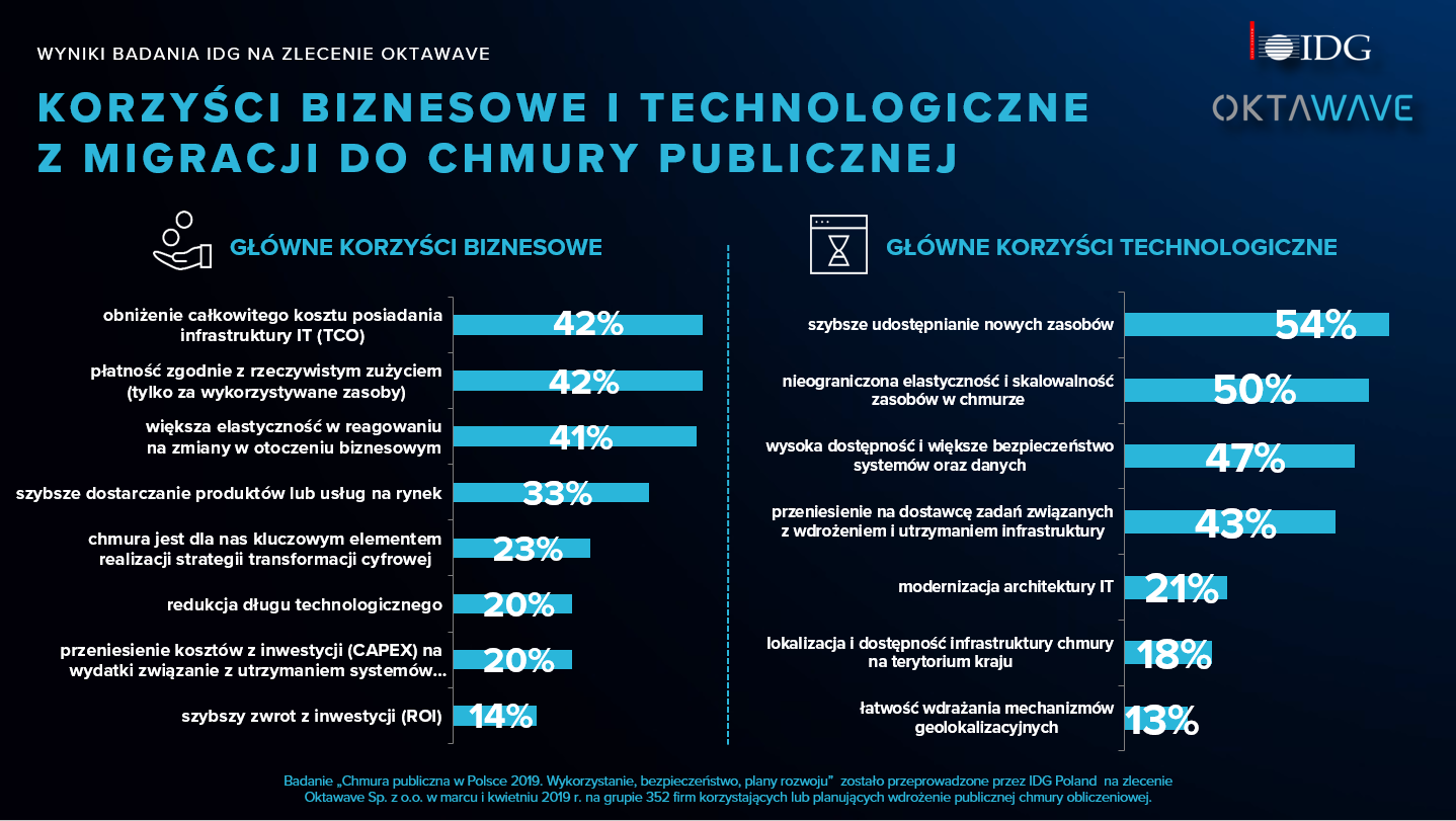 Czy płaci się za chmurę?