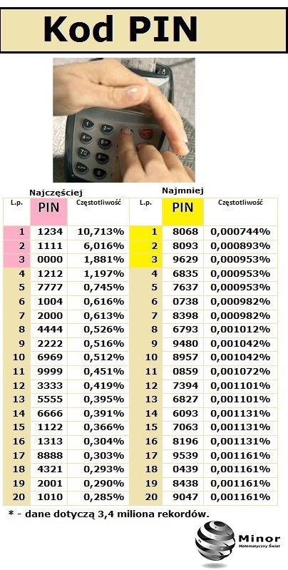 Ile cyfr ma kod PIN do telefonu?