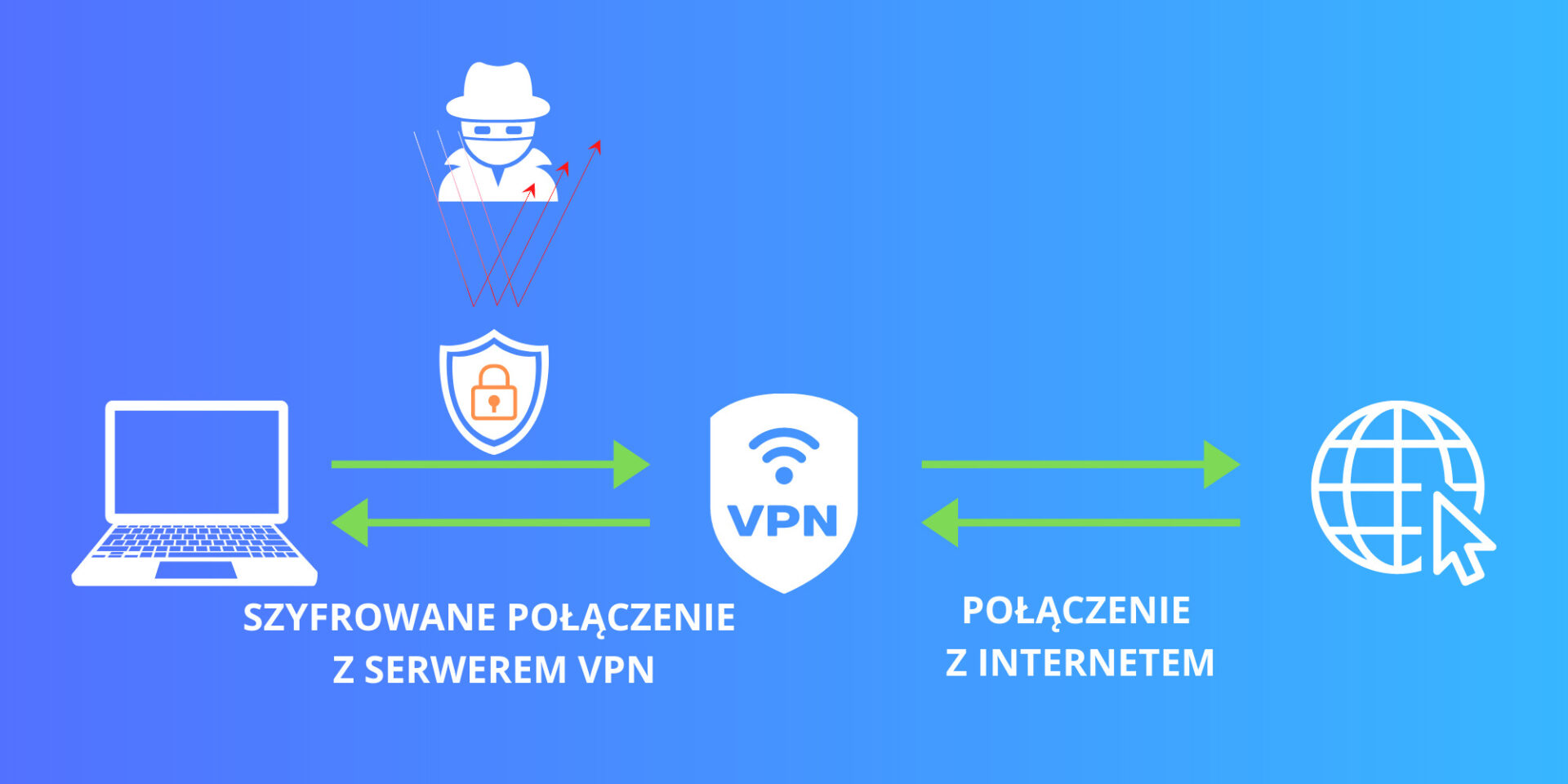 Co zmienia VPN?