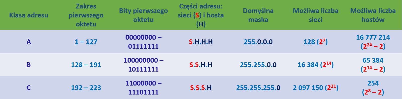 Jak sprawdzić czy adres IP jest publiczny czy prywatny?