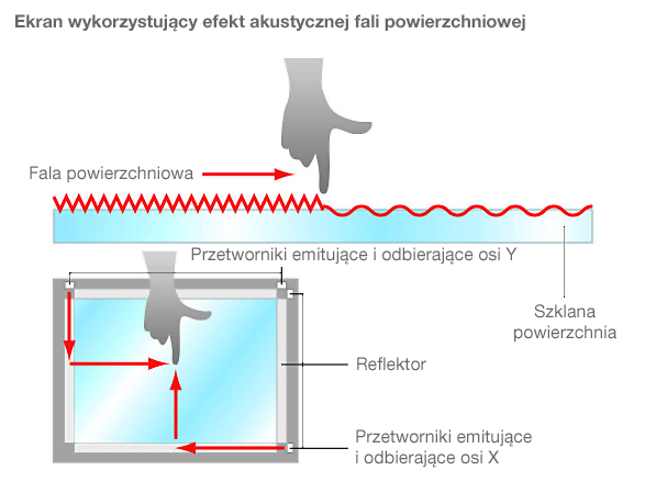 Co działa na ekran dotykowy?