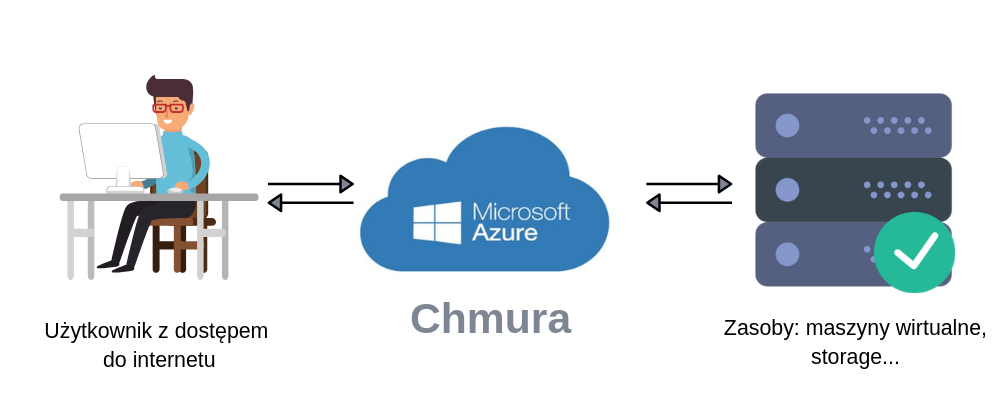 Co to jest Azure?