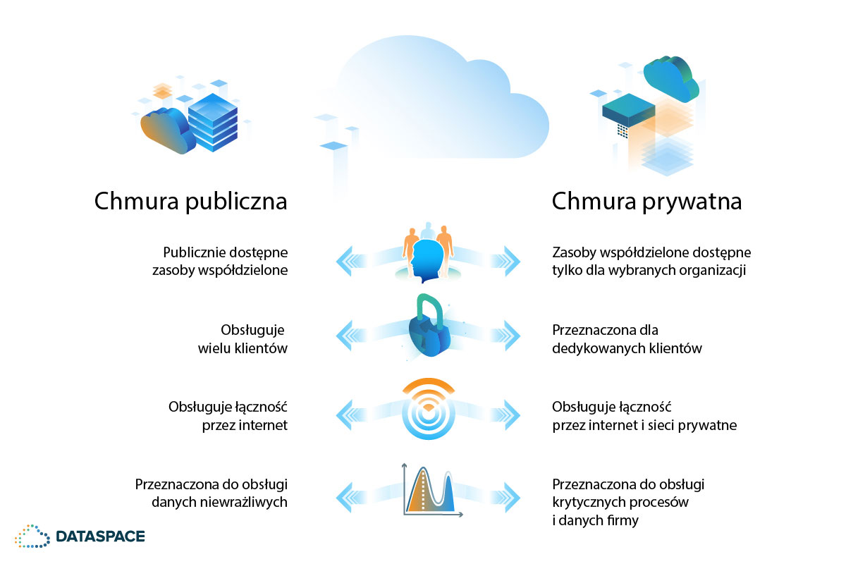Co to jest chmura prywatna?