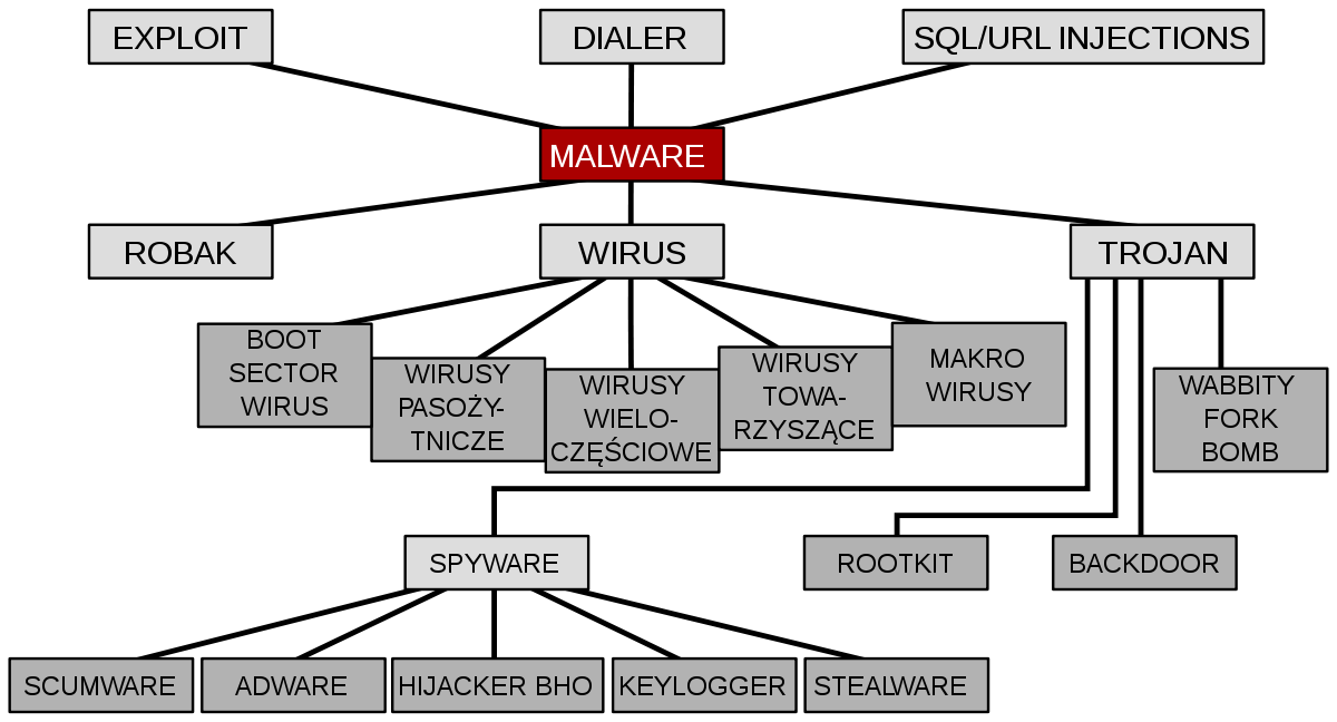 Czy złośliwe oprogramowanie to wirus?