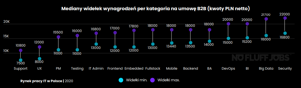 Ile zarabia programista w chmurze?