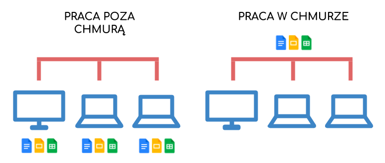Na czym polega przechowywanie w chmurze?