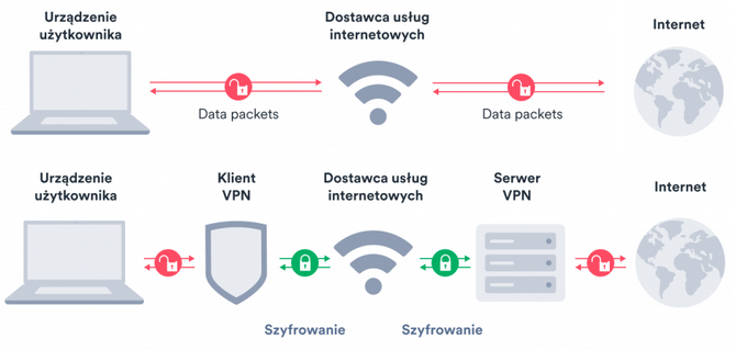 Czy VPN jest bezpieczny?