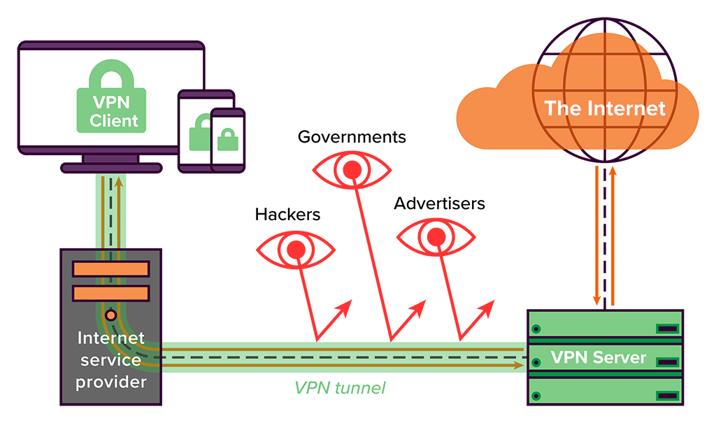 Jak dziala darmowy VPN?