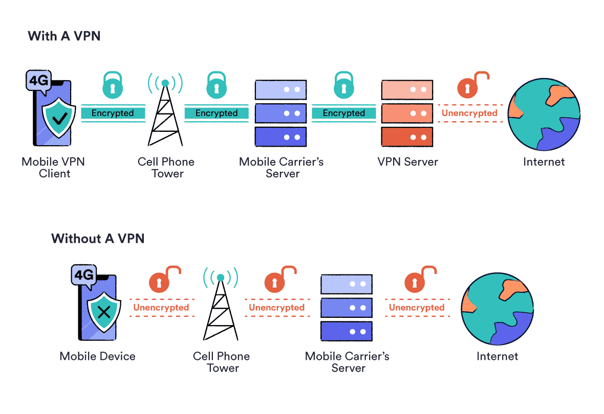 Czy VPN działa na roaming?