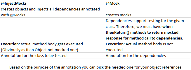 How do you inject mock objects?