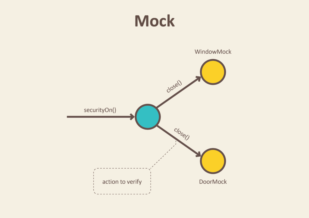 How does mocking work in testing?