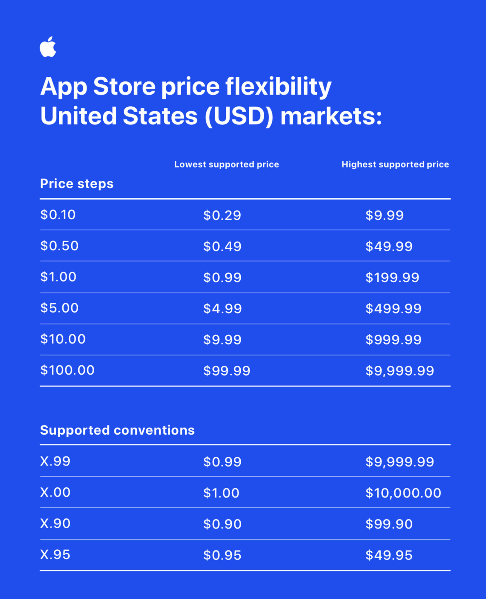 Ile kosztuje App Store?