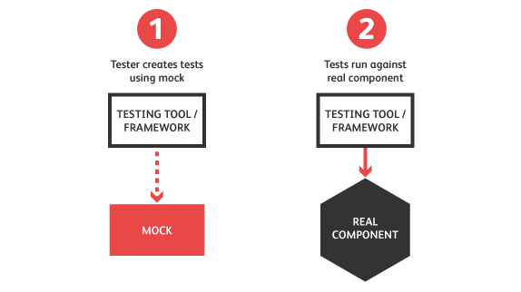 Is mocking a good practice?
