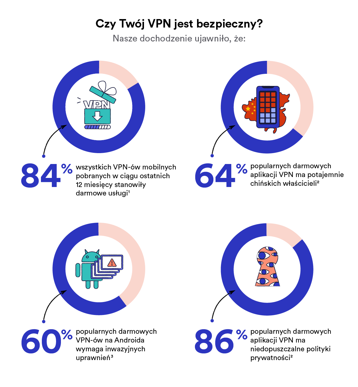 Który VPN jest bezpieczny?