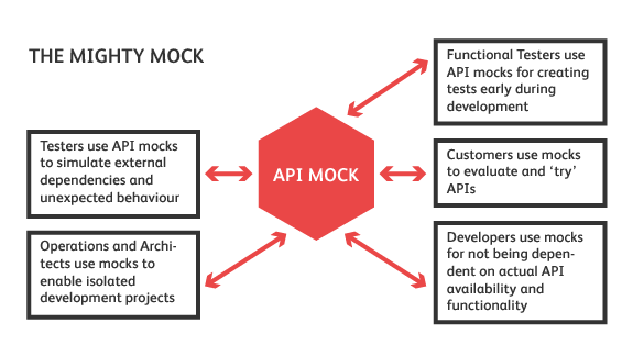 What does mock do?