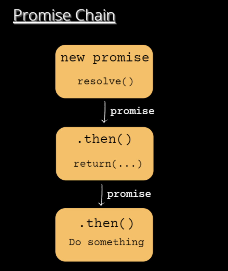 What is the alternative to callbacks?