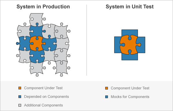 Which are the two types of mocking frameworks?