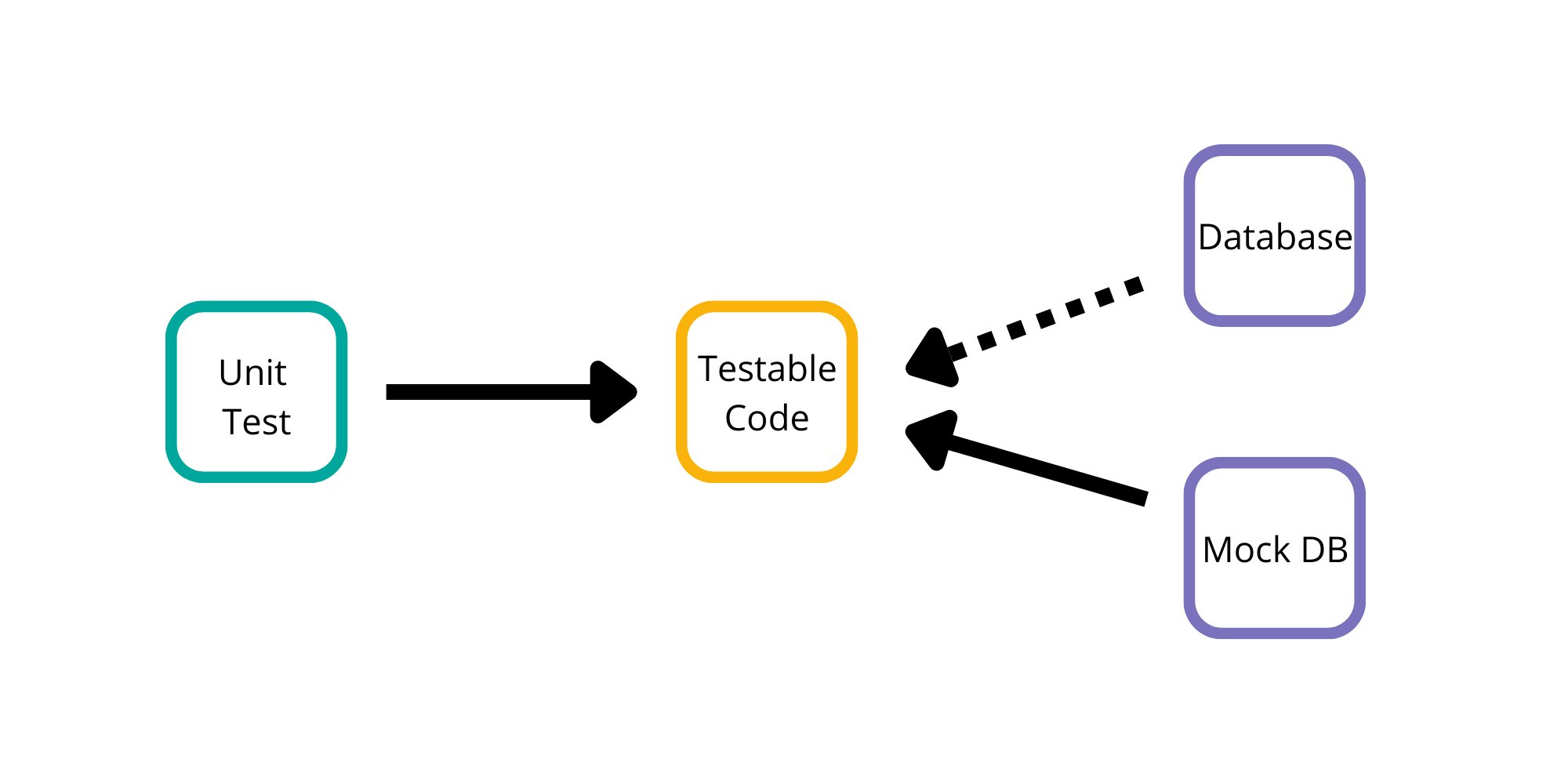 Why inject dependencies?