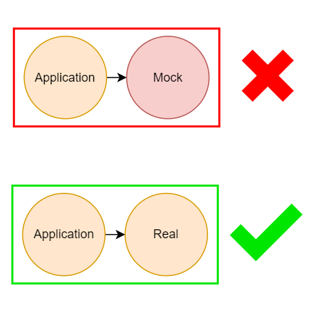 Why mocking is bad in unit testing?