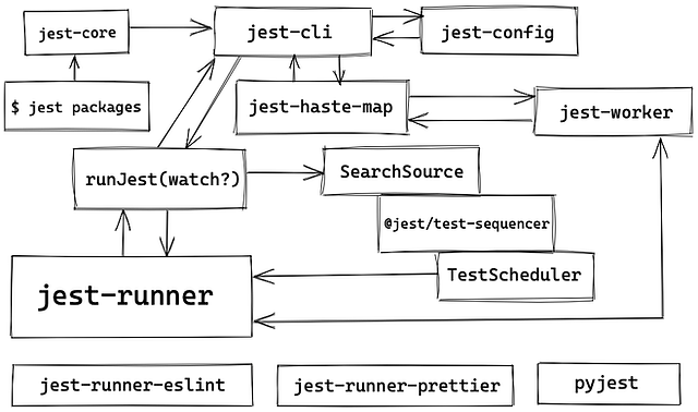Why not to use Jest?
