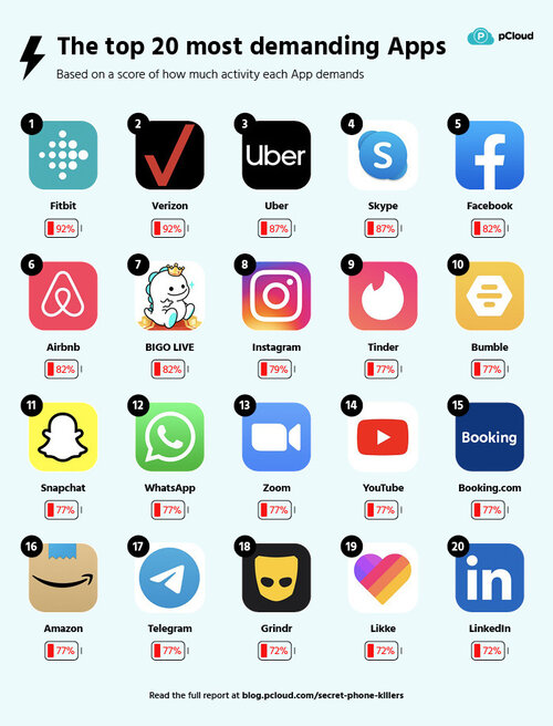 Co najbardziej zużywa baterię w telefonie?