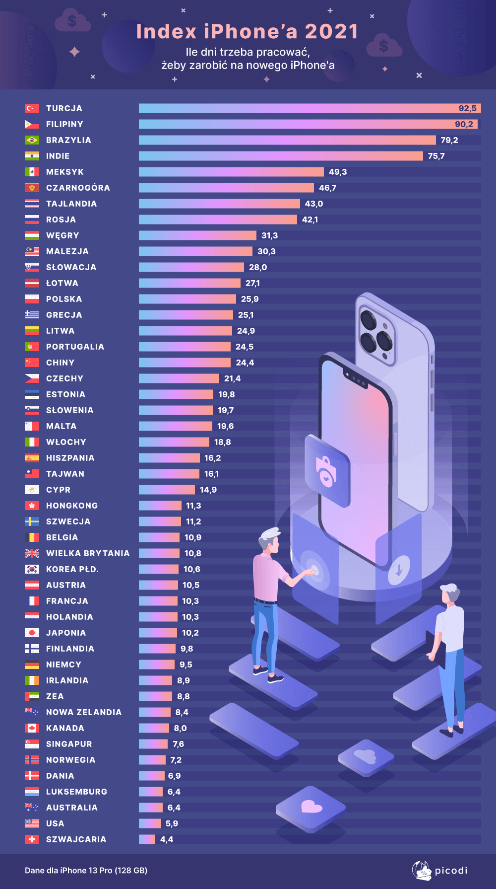 W jakim kraju najtaniej kupić iPhone 13?