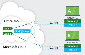 Wat is OneDrive en hoe werkt het?