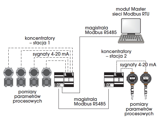 Co to jest Modbus?