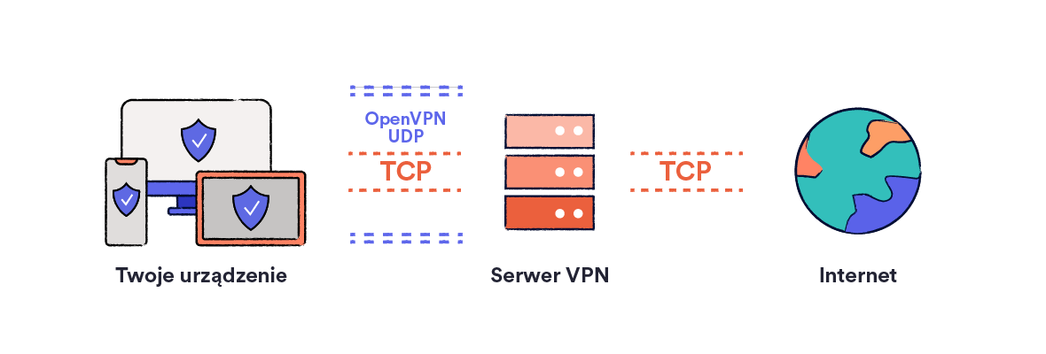 Czym się różni protokół UDP i TCP?