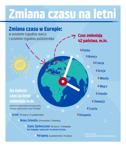 Jak się przestawia czas?
