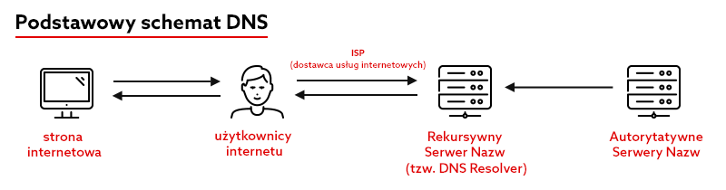 Jaki jest mój serwer DNS?