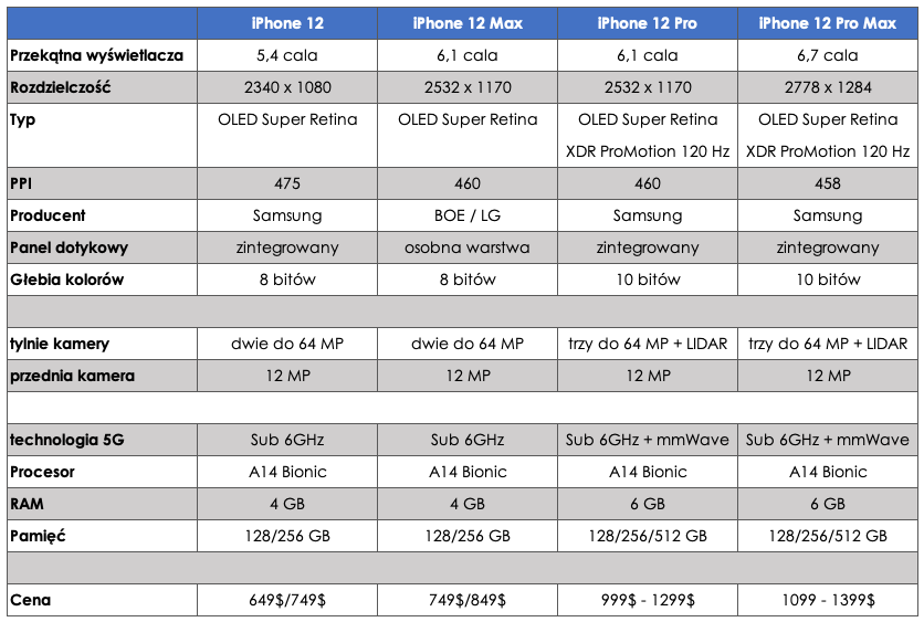 Jaka rozdzielczość ma iPhone 12?