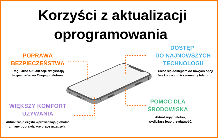 Co oznacza brak aktualizacji?
