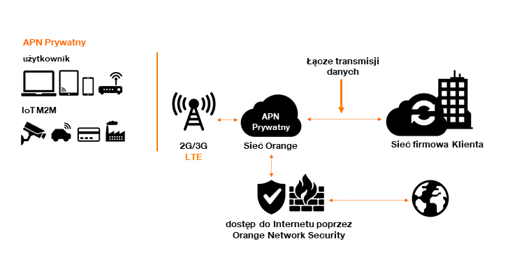 Co to jest APN Orange?