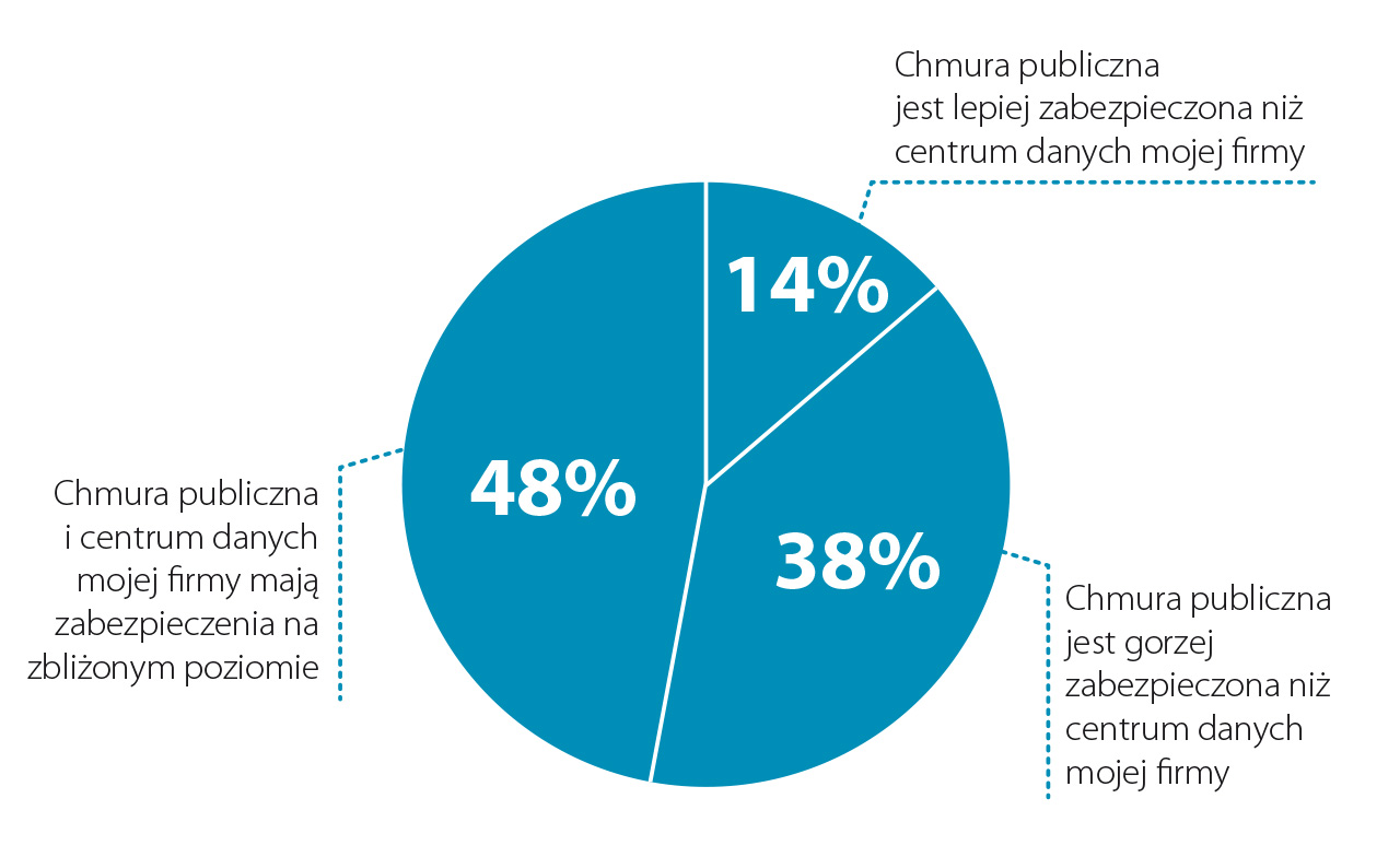 Ile osób jest w chmurze?