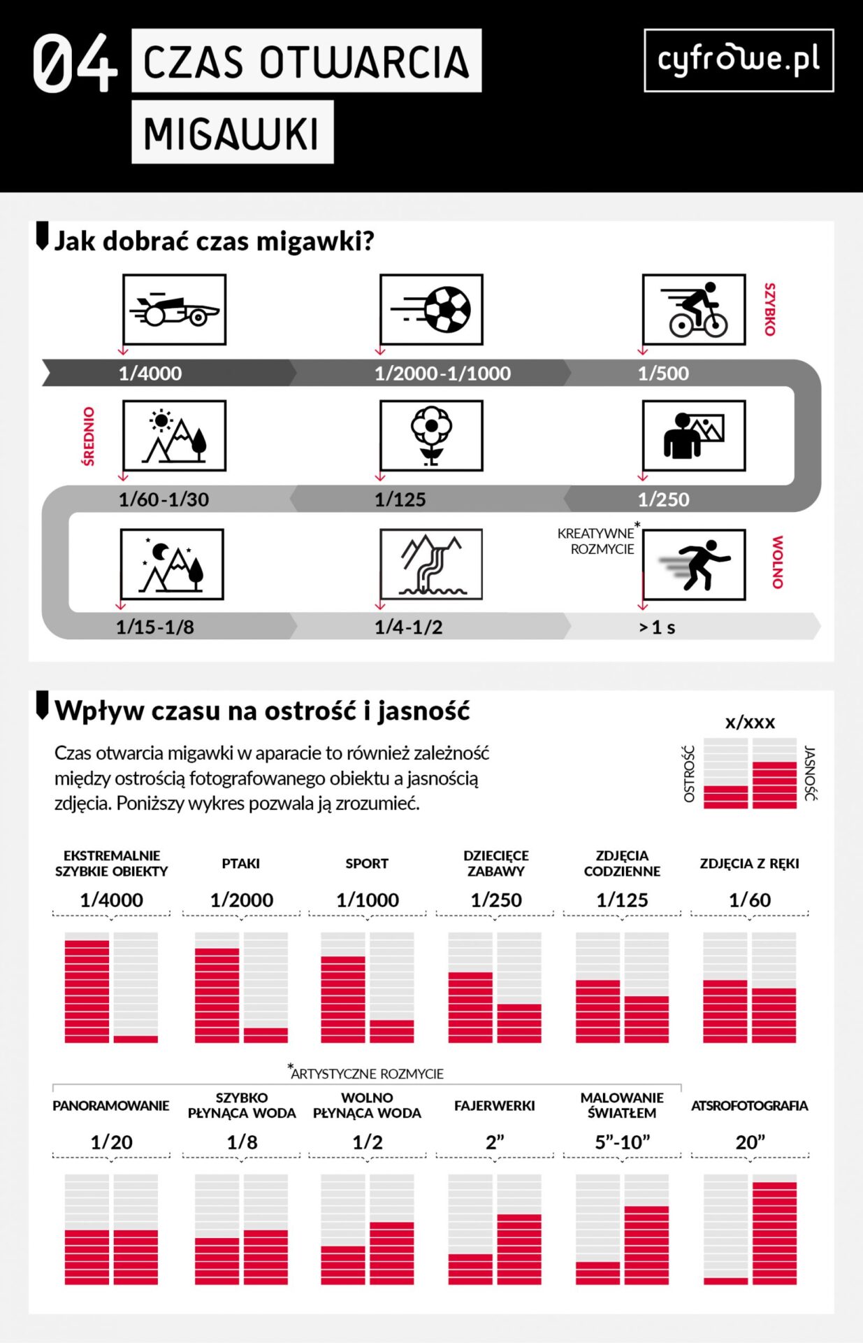 Jak dobrac czas otwarcia migawki?