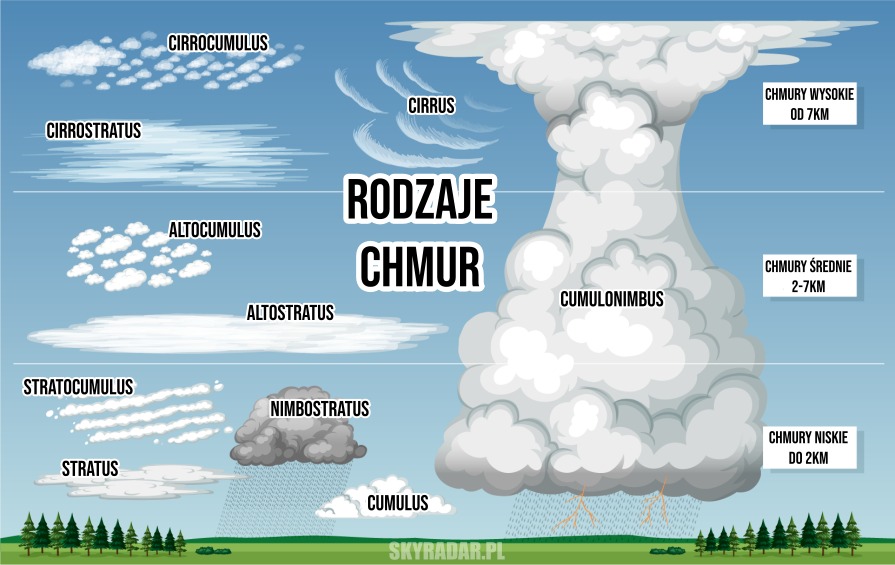 Jak rozpoznac rodzaje chmur?