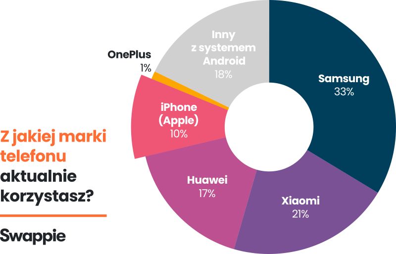 Jaka jest najpopularniejsza marka telefonu?
