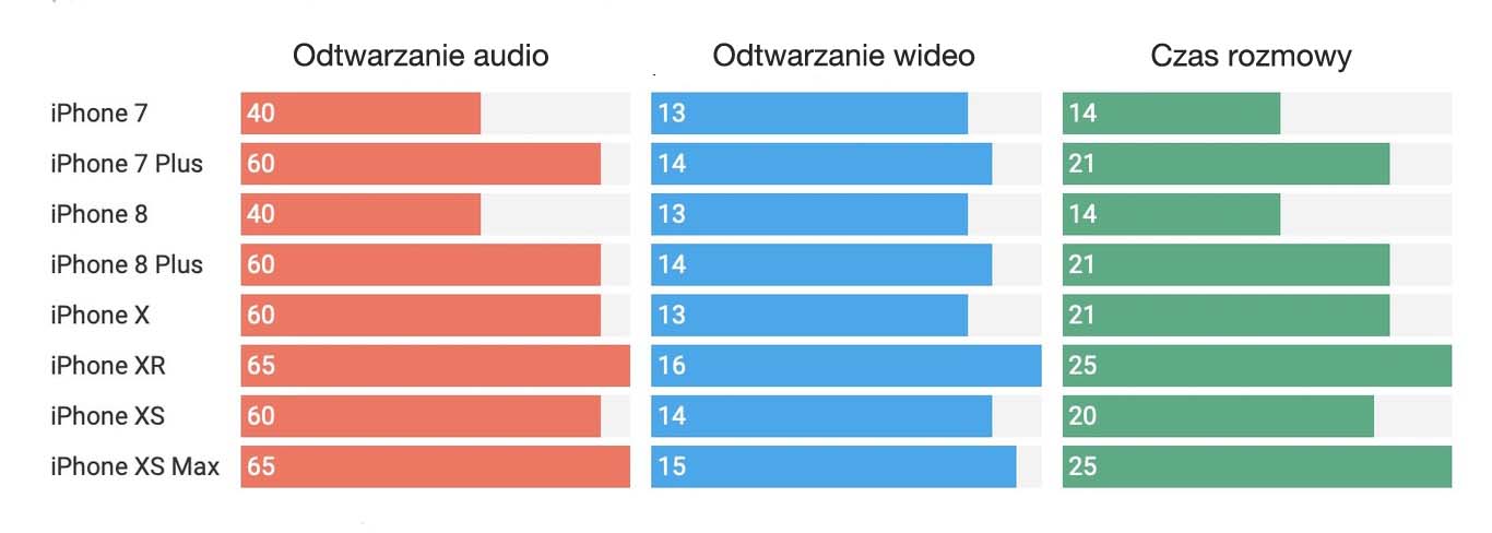 Który iPhone najdłużej trzyma baterie?