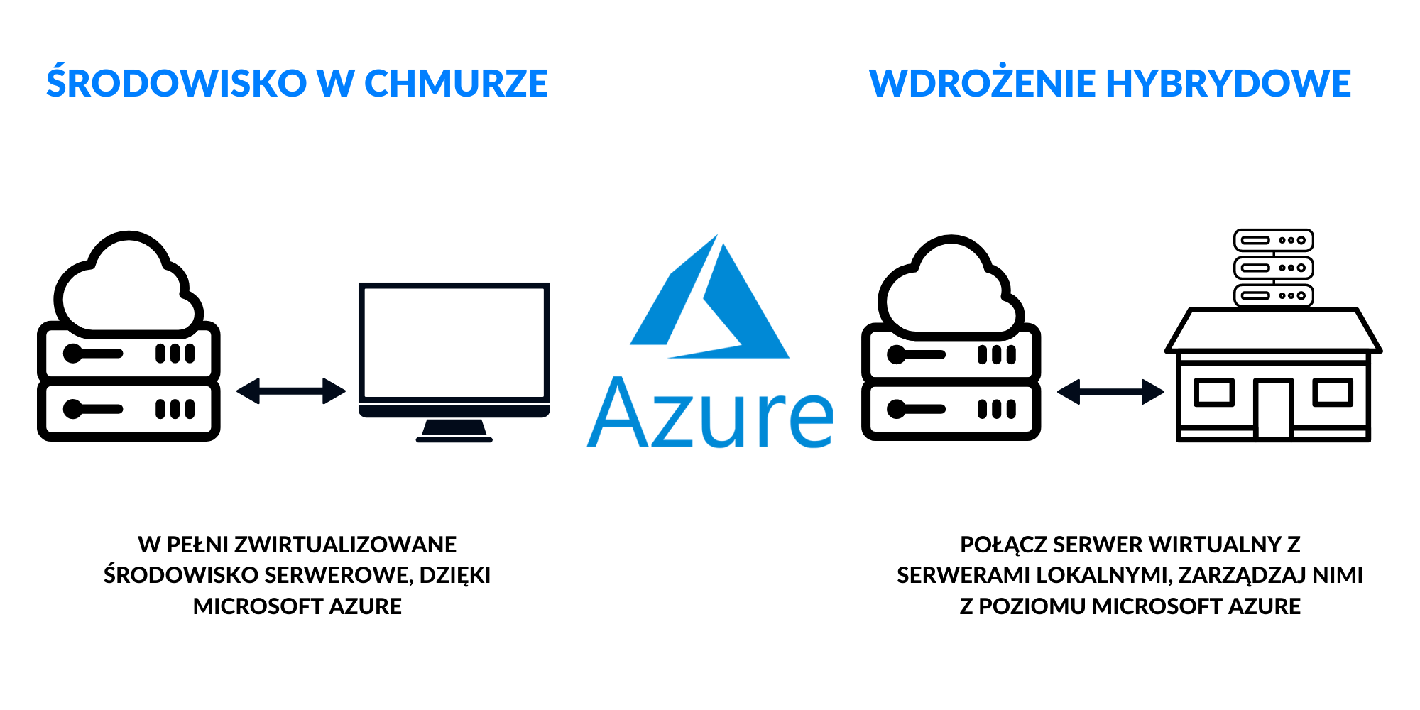 Co daje Azure?