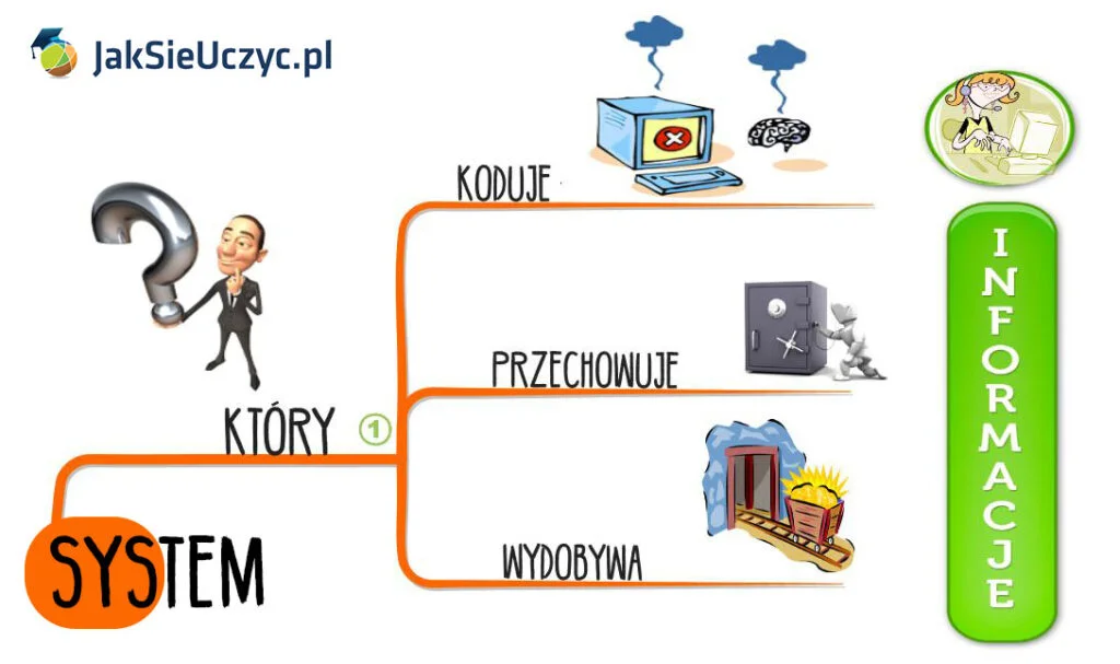 Co przechowuje pamięć?