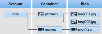 Co to jest Blob Azure?