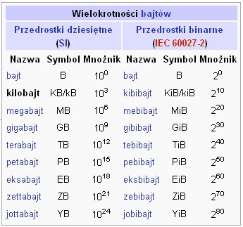 Co to znaczy 1 TB?