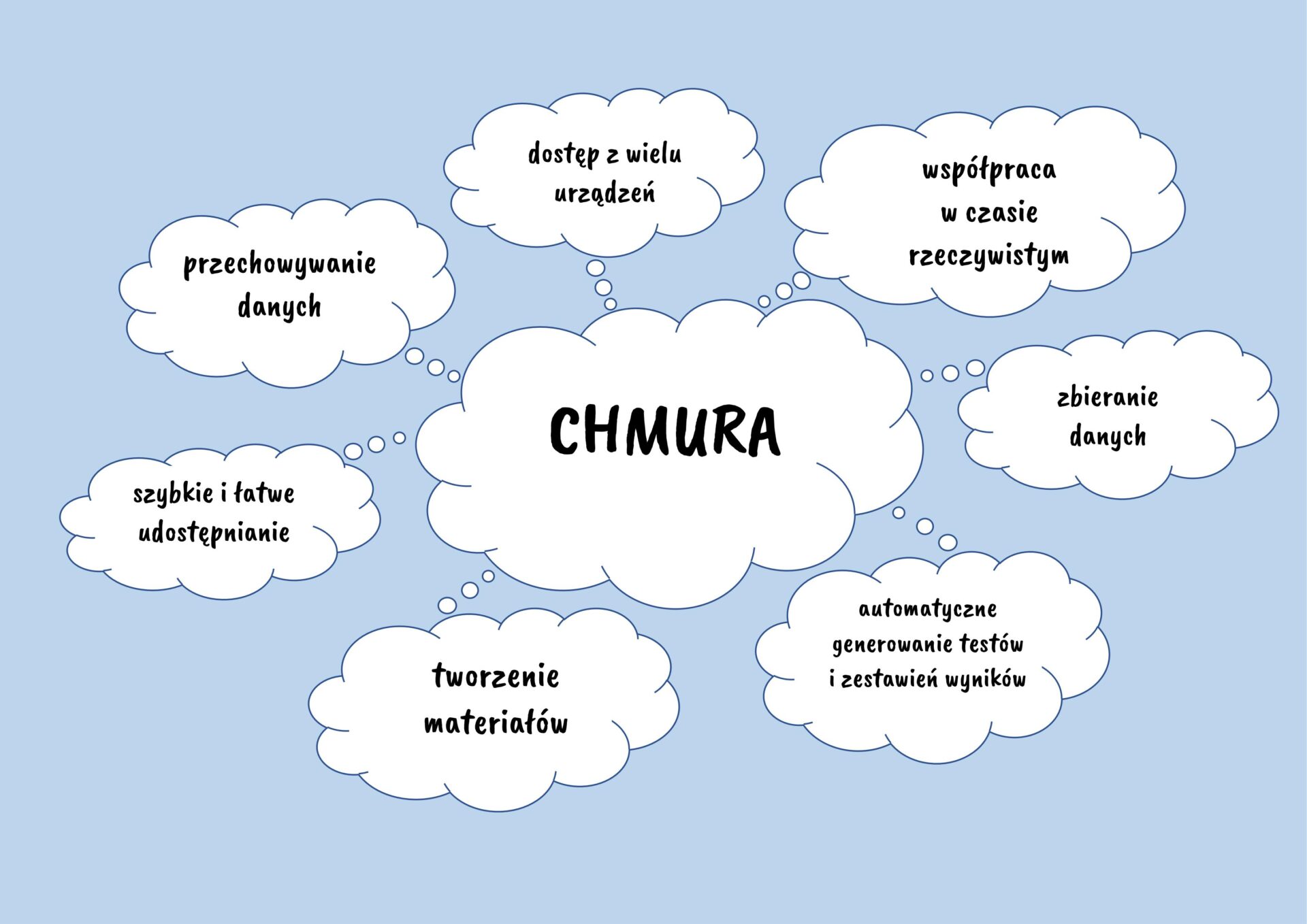 Co to znaczy być na chmurze?