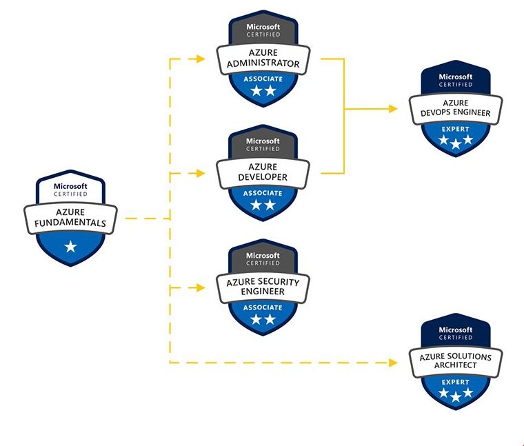¿Cómo obtener mi certificado de Azure?