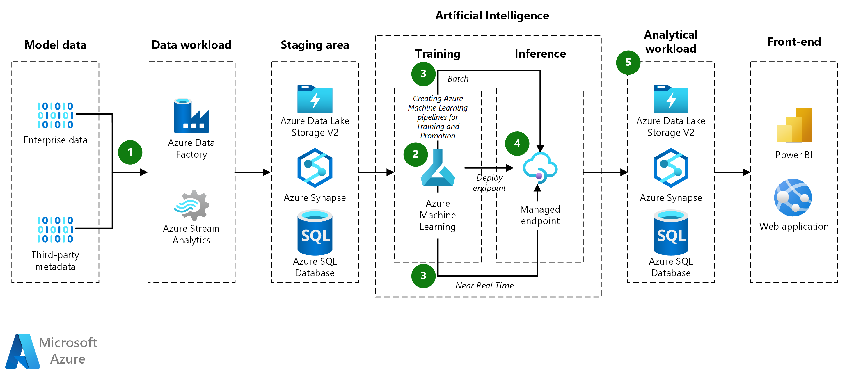 ¿Cuándo es conveniente utilizar Azure machine learning?