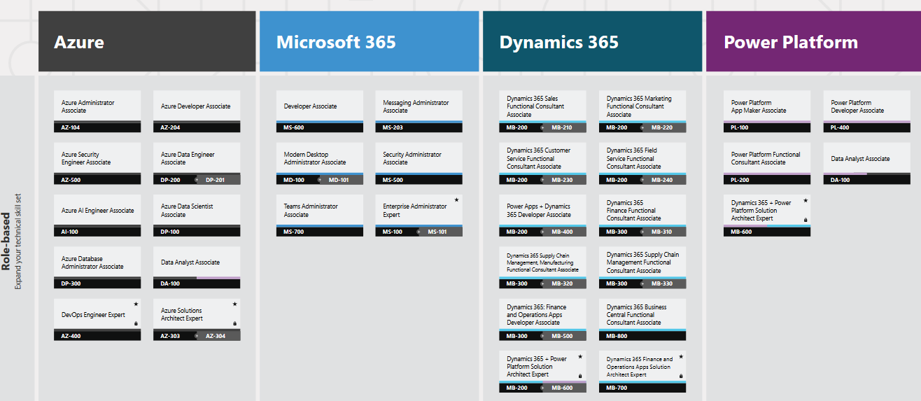 ¿Cuántas certificaciones de Azure hay?