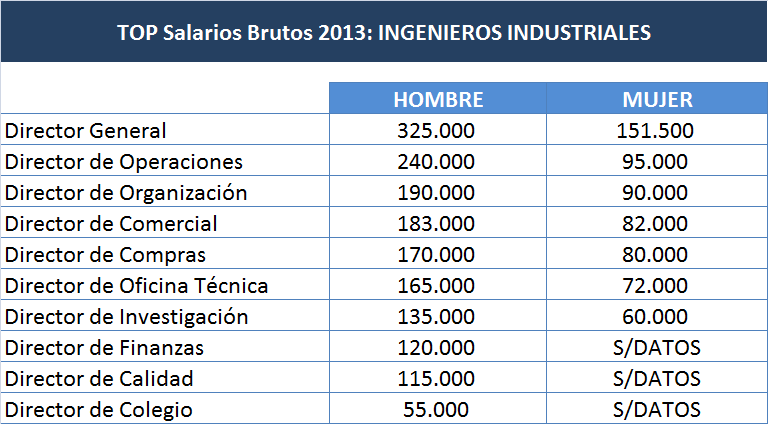 ¿Cuánto gana un ingeniero recién graduado en España?