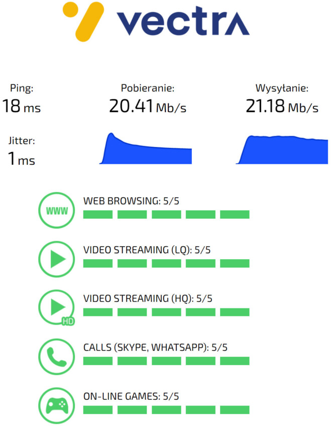 Czy 600 Mb s to dużo?